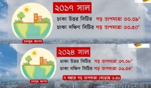 ঢাকার তাপমাত্রা অস্বাভাবিক হারে বৃদ্ধি পেয়েছে!